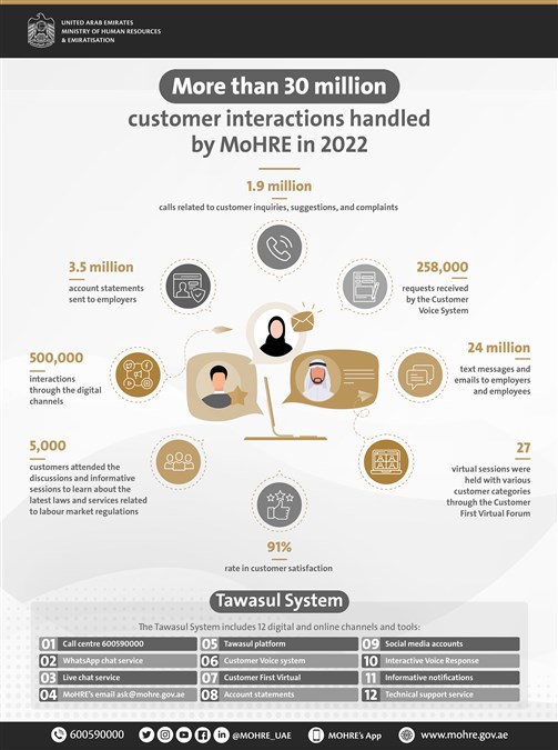More than 30 million customer interactions handled by MoHRE in 2022