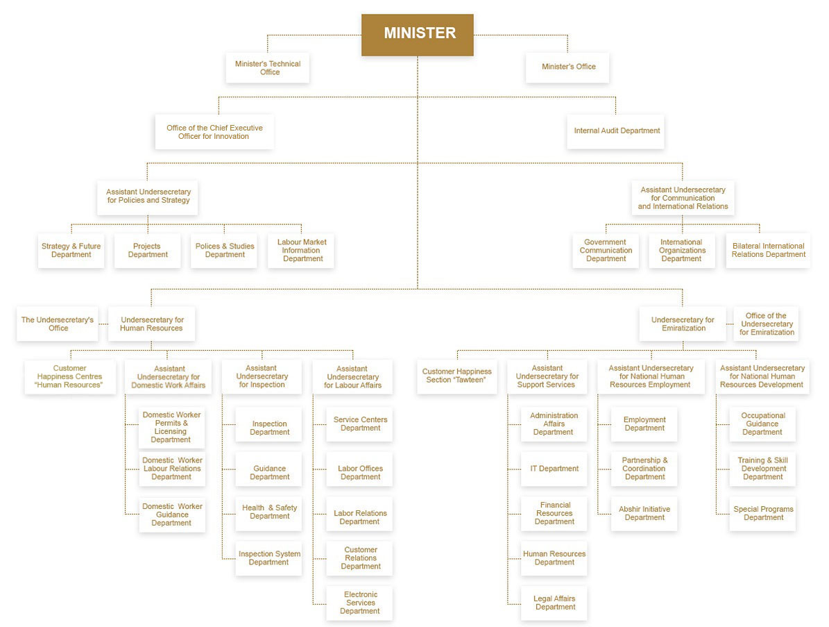 Sample Youth Ministry Organizational Chart