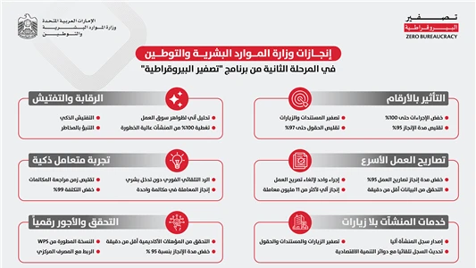"الموارد البشرية والتوطين" تطلق  حزمة خدمات وتلغي غالبية المستندات وزيارات المتعاملين وتخفّض حزمة إجراءات بنسبة تصل الى 100% 