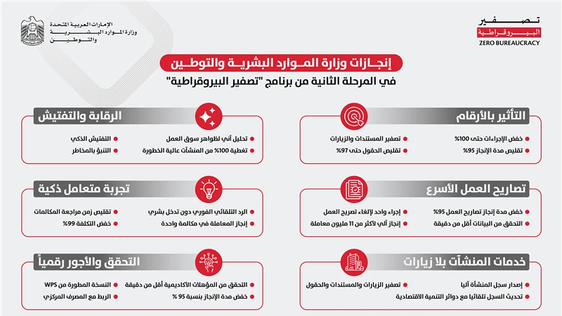 "الموارد البشرية والتوطين" تطلق  حزمة خدمات وتلغي غالبية المستندات وزيارات المتعاملين وتخفّض حزمة إجراءات بنسبة تصل الى 100% 