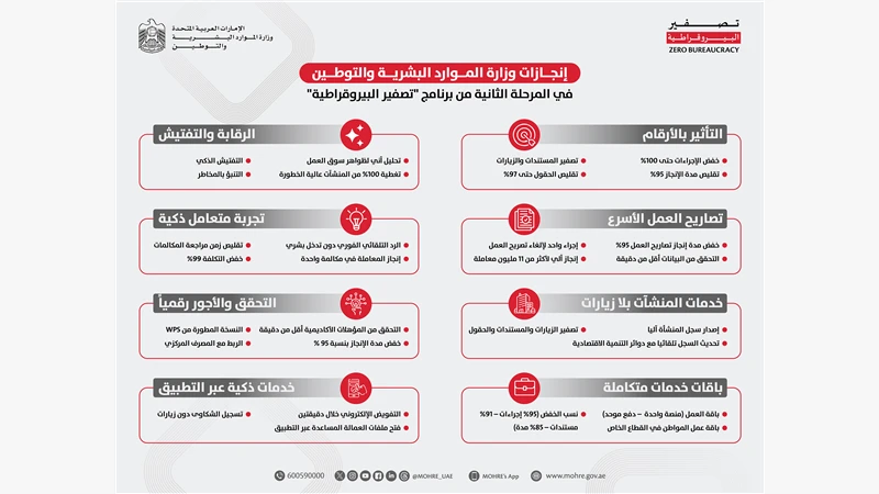 "الموارد البشرية والتوطين" تطلق  حزمة خدمات وتلغي غالبية المستندات وزيارات المتعاملين وتخفّض حزمة إجراءات بنسبة تصل الى 100% 