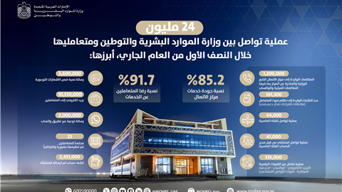 أكثر من 24  مليون عملية تواصل بين وزارة الموارد البشرية والتوطين ومتعامليها خلال النصف الأول من العام الجاري