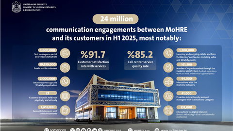 MoHRE reports over 24 million interactions via 14 digital and electronic channels with customers in first half of 2025
