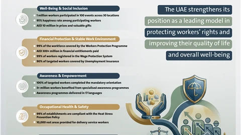 UAE Labour Market: A pioneering model in social security and protecting workers’ entitlements