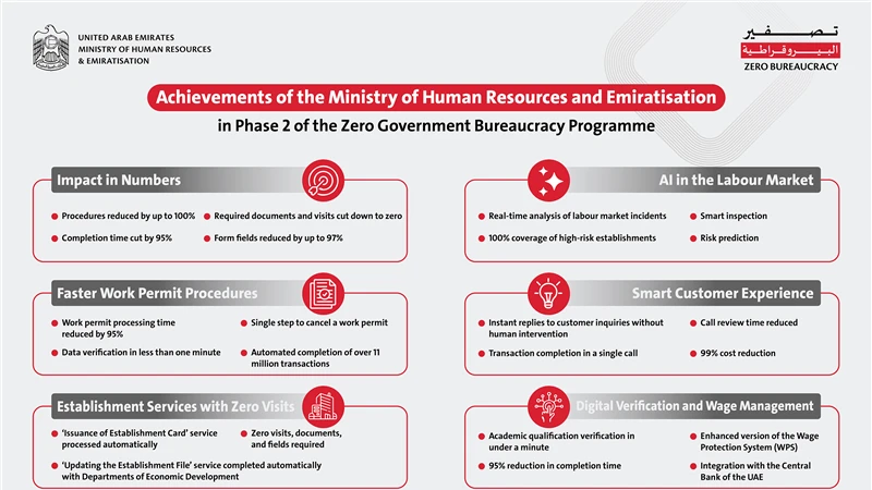 MoHRE launches range of services, eliminating most required documents, in-person visits, and cutting various processes by up to 100%