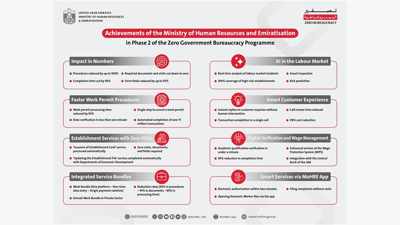 MoHRE launches range of services, eliminating most required documents, in-person visits, and cutting various processes by up to 100%