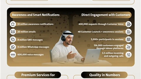 Digital governance drives MoHRE’s customer interactions to 60 million in 2025