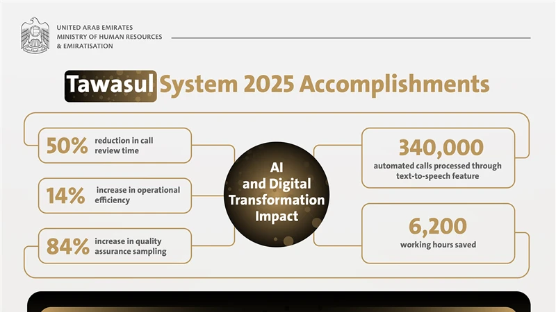 Digital governance drives MoHRE’s customer interactions to 60 million in 2025
