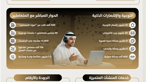 الحوكمة الرقمية ترفع عمليات تواصل " الموارد البشرية والتوطين" مع المتعاملين الى 60 مليون عملية خلال 2025