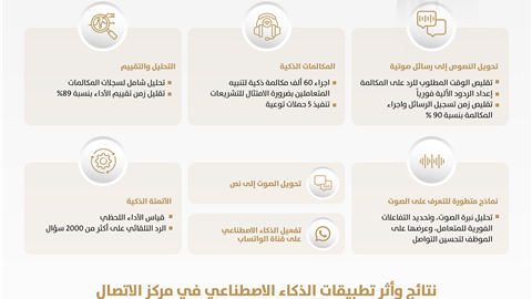 الذكاء الاصطناعي يعيد تعريف تجربة المتعاملين في مركز اتصال "الموارد البشرية والتوطين"