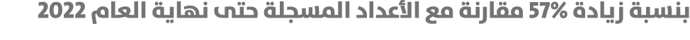 بنسبة زيادة 57% مقارنة مع الأعداد المسجلة حتى نهاية العام 2022 