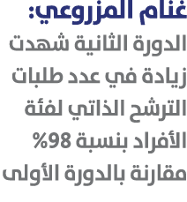 غنام المزروعي: الدورة الثانية شهدت زيادة في عدد طلبات الترشح الذاتي لفئة الأفراد بنسبة 98% مقارنة بالدورة الأولى