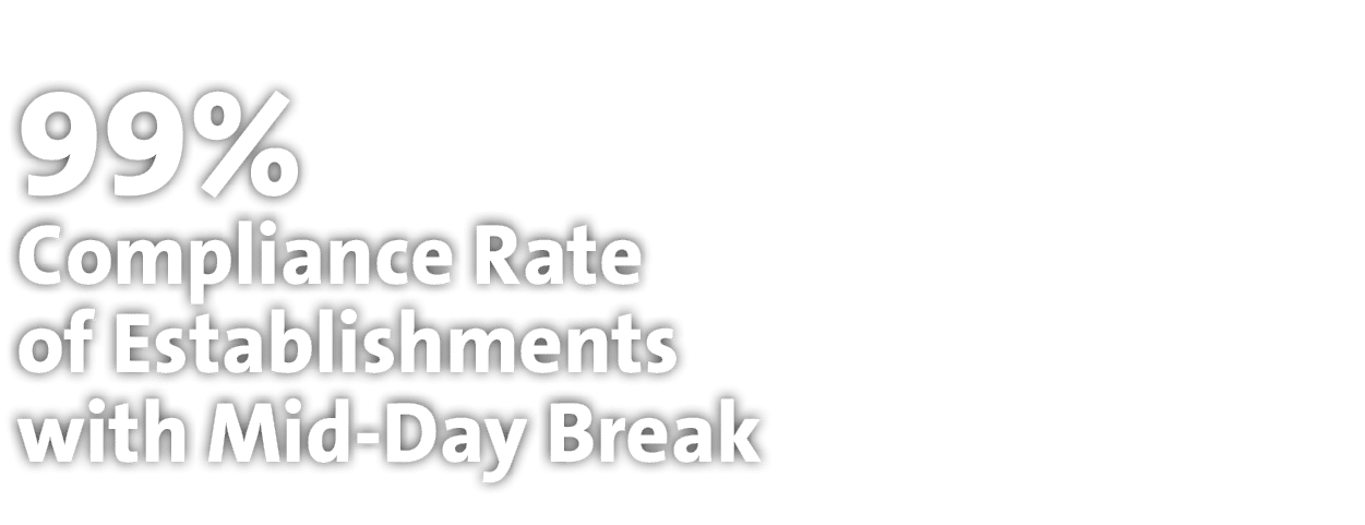 99% Compliance Rate of Establishments with Mid-Day Break