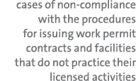 cases of non-compliance with the procedures for issuing work permit contracts and facilities that do not practice the...