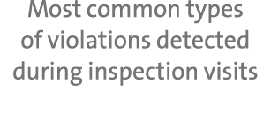 Most common types of violations detected during inspection visits