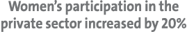 Women’s participation in the private sector increased by 20% 