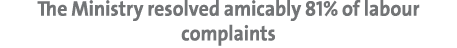 The Ministry resolved amicably 81% of labour complaints 