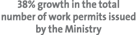 38% growth in the total number of work permits issued by the Ministry 