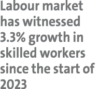 Labour market has witnessed 3.3% growth in skilled workers since the start of 2023
