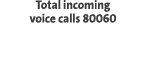 Total incoming voice calls 80060