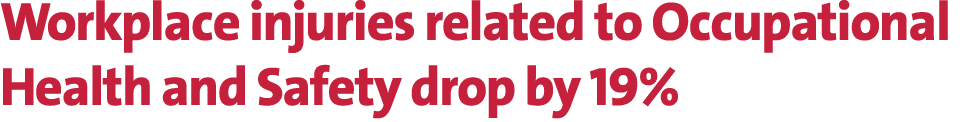Workplace injuries related to Occupational Health and Safety drop by 19% 