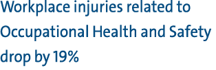 Workplace injuries related to Occupational Health and Safety drop by 19% 