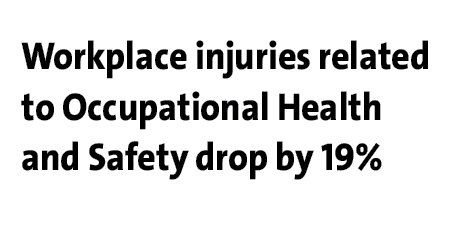 Workplace injuries related to Occupational Health and Safety drop by 19% 