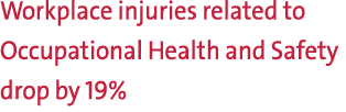 Workplace injuries related to Occupational Health and Safety drop by 19% 