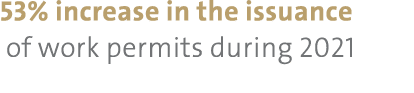 53% increase in the issuance of work permits during 2021 