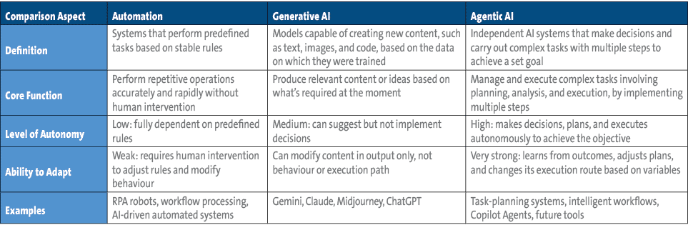 Comparison Aspect,Automation,Generative AI,Agentic AI,Definition ,Systems that perform predefined tasks based on stab...
