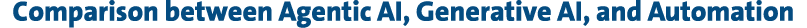 Comparison between Agentic AI, Generative AI, and Automation