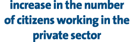 increase in the number of citizens working in the private sector