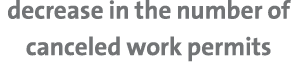 decrease in the number of canceled work permits